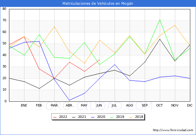 estadísticas de Vehiculos Matriculados en el Municipio de Mogán hasta Junio del 2022.