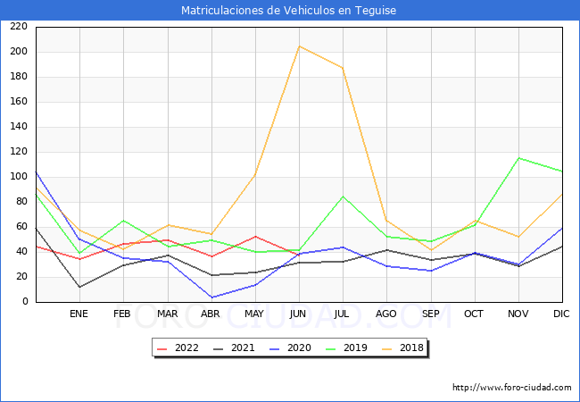 estadísticas de Vehiculos Matriculados en el Municipio de Teguise hasta Junio del 2022.