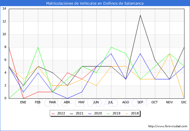 estadísticas de Vehiculos Matriculados en el Municipio de Doñinos de Salamanca hasta Junio del 2022.