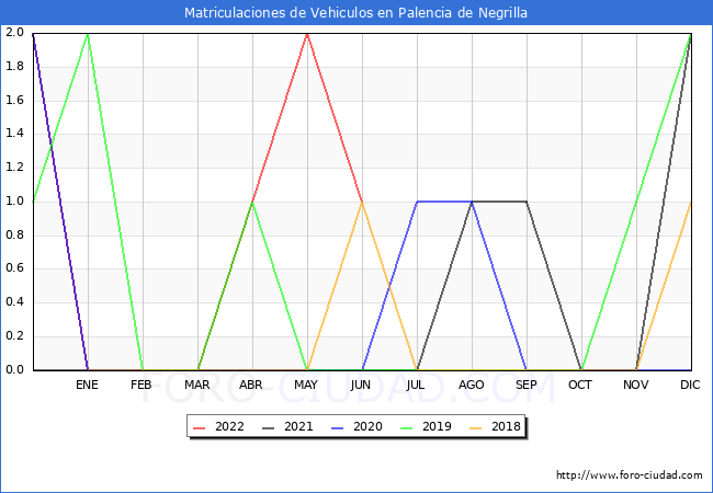 estadísticas de Vehiculos Matriculados en el Municipio de Palencia de Negrilla hasta Junio del 2022.
