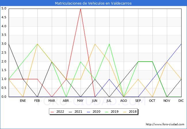 estadísticas de Vehiculos Matriculados en el Municipio de Valdecarros hasta Junio del 2022.