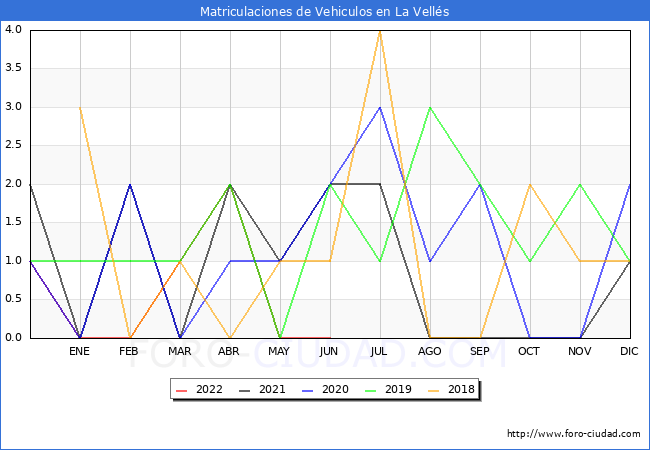 estadísticas de Vehiculos Matriculados en el Municipio de La Vellés hasta Junio del 2022.