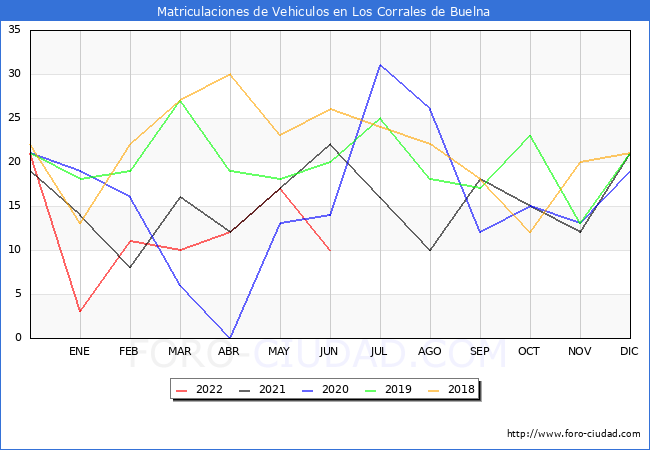estadísticas de Vehiculos Matriculados en el Municipio de Los Corrales de Buelna hasta Junio del 2022.