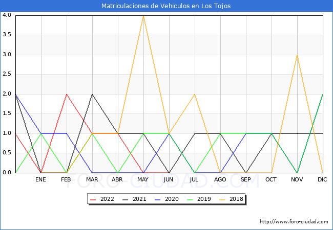 estadísticas de Vehiculos Matriculados en el Municipio de Los Tojos hasta Junio del 2022.