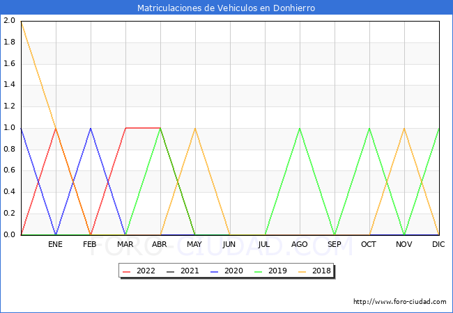 estadísticas de Vehiculos Matriculados en el Municipio de Donhierro hasta Junio del 2022.