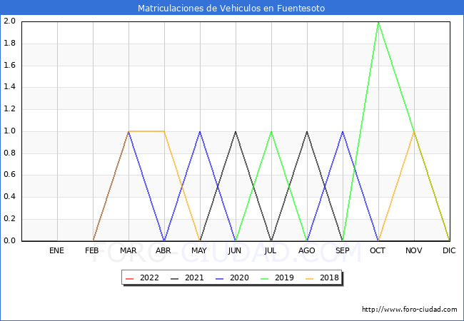estadísticas de Vehiculos Matriculados en el Municipio de Fuentesoto hasta Junio del 2022.