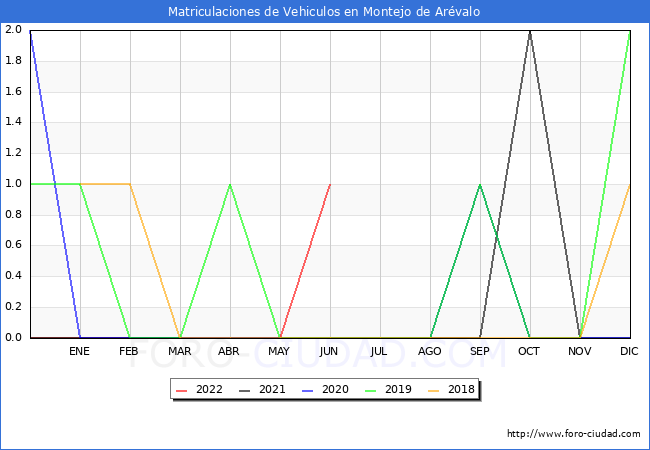 estadísticas de Vehiculos Matriculados en el Municipio de Montejo de Arévalo hasta Junio del 2022.