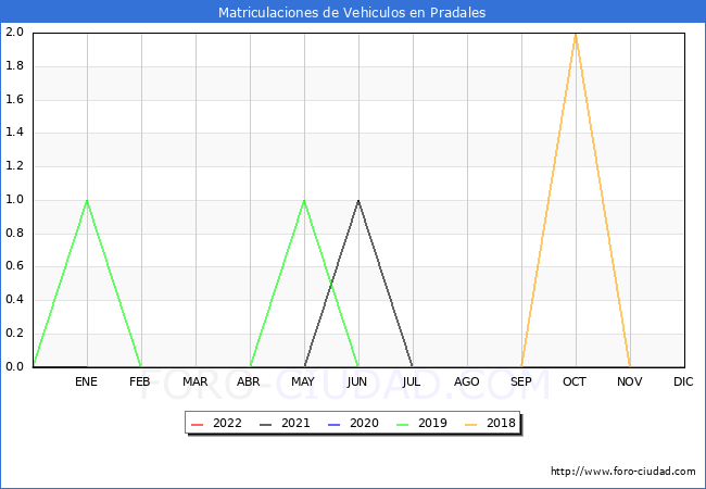 estadísticas de Vehiculos Matriculados en el Municipio de Pradales hasta Junio del 2022.