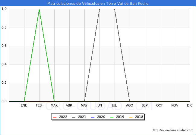 estadísticas de Vehiculos Matriculados en el Municipio de Torre Val de San Pedro hasta Junio del 2022.