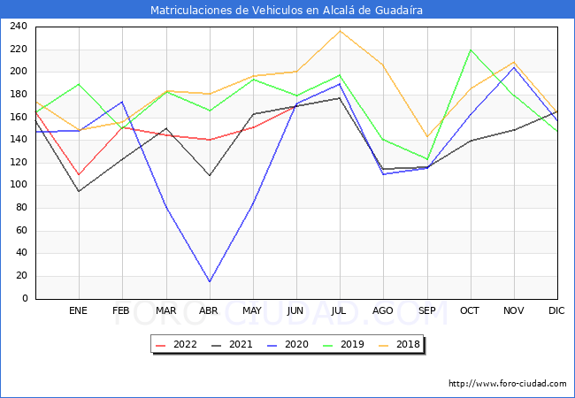 estadísticas de Vehiculos Matriculados en el Municipio de Alcalá de Guadaíra hasta Junio del 2022.