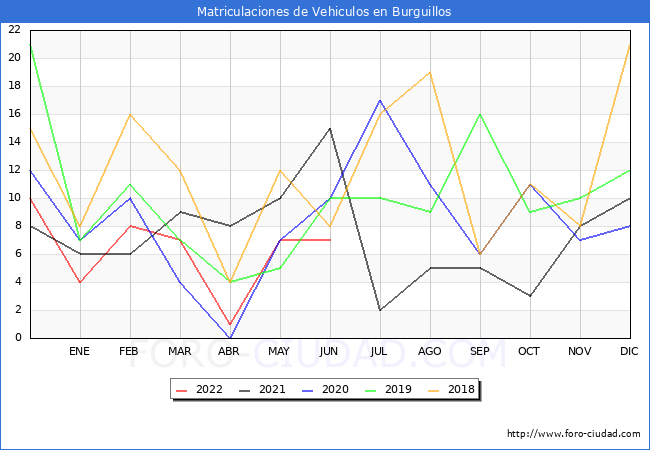 estadísticas de Vehiculos Matriculados en el Municipio de Burguillos hasta Junio del 2022.