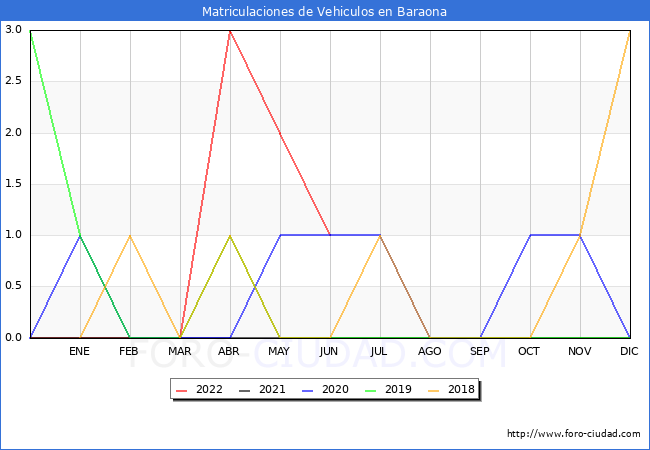 estadísticas de Vehiculos Matriculados en el Municipio de Baraona hasta Junio del 2022.