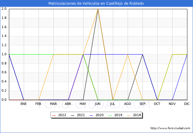 estadísticas de Vehiculos Matriculados en el Municipio de Castillejo de Robledo hasta Junio del 2022.