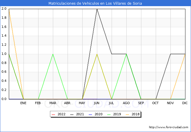 estadísticas de Vehiculos Matriculados en el Municipio de Los Villares de Soria hasta Junio del 2022.