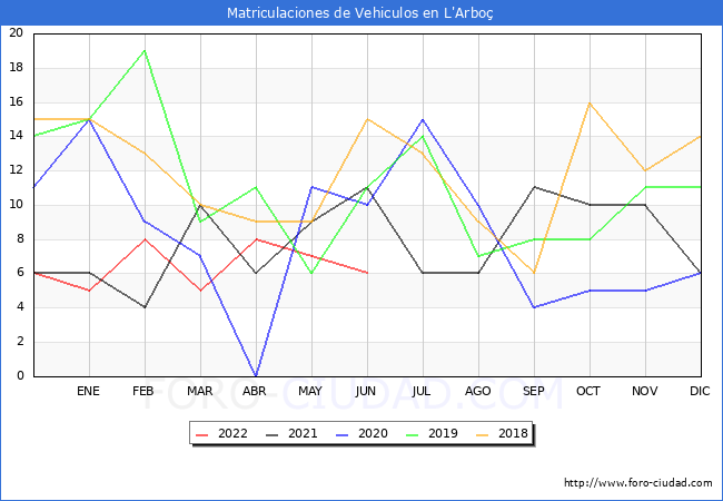 estadísticas de Vehiculos Matriculados en el Municipio de L'Arboç hasta Junio del 2022.