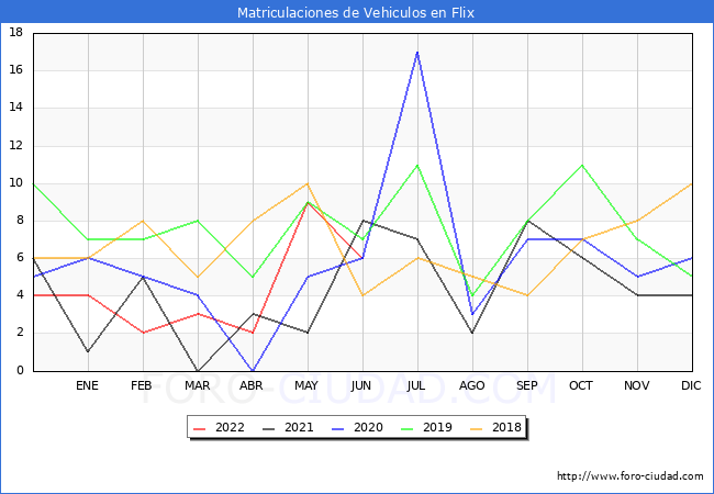 estadísticas de Vehiculos Matriculados en el Municipio de Flix hasta Junio del 2022.