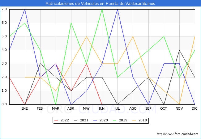 estadísticas de Vehiculos Matriculados en el Municipio de Huerta de Valdecarábanos hasta Junio del 2022.