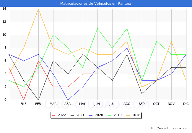 estadísticas de Vehiculos Matriculados en el Municipio de Pantoja hasta Junio del 2022.