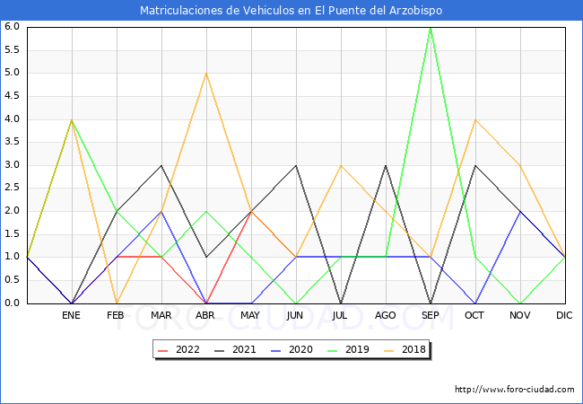 estadísticas de Vehiculos Matriculados en el Municipio de El Puente del Arzobispo hasta Junio del 2022.
