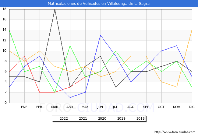 estadísticas de Vehiculos Matriculados en el Municipio de Villaluenga de la Sagra hasta Junio del 2022.