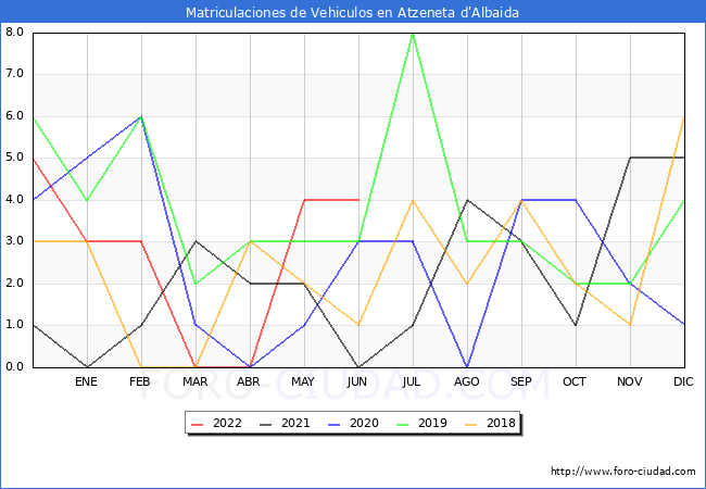 estadísticas de Vehiculos Matriculados en el Municipio de Atzeneta d'Albaida hasta Junio del 2022.