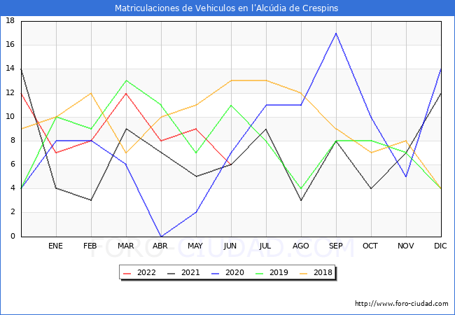 estadísticas de Vehiculos Matriculados en el Municipio de l'Alcúdia de Crespins hasta Junio del 2022.