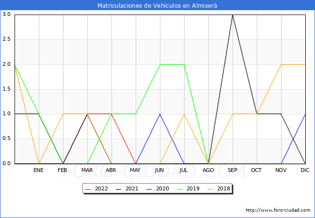 estadísticas de Vehiculos Matriculados en el Municipio de Almiserà hasta Junio del 2022.