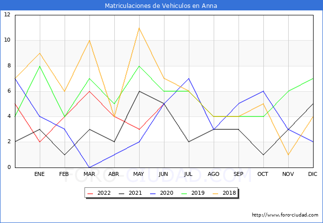 estadísticas de Vehiculos Matriculados en el Municipio de Anna hasta Junio del 2022.