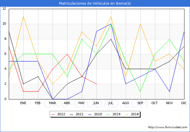 estadísticas de Vehiculos Matriculados en el Municipio de Beniarjó hasta Junio del 2022.
