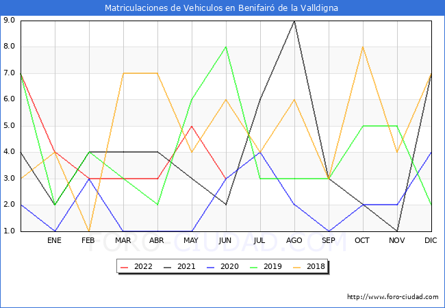 estadísticas de Vehiculos Matriculados en el Municipio de Benifairó de la Valldigna hasta Junio del 2022.