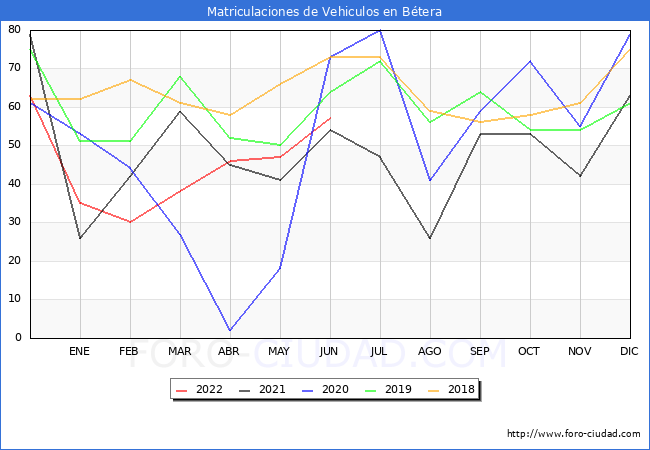 estadísticas de Vehiculos Matriculados en el Municipio de Bétera hasta Junio del 2022.