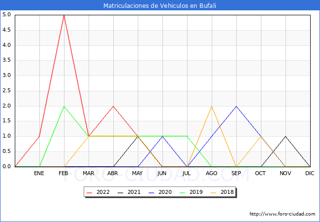 estadísticas de Vehiculos Matriculados en el Municipio de Bufali hasta Junio del 2022.