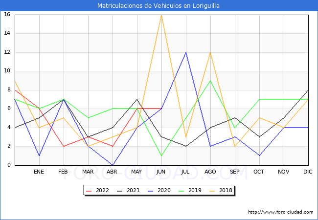 estadísticas de Vehiculos Matriculados en el Municipio de Loriguilla hasta Junio del 2022.