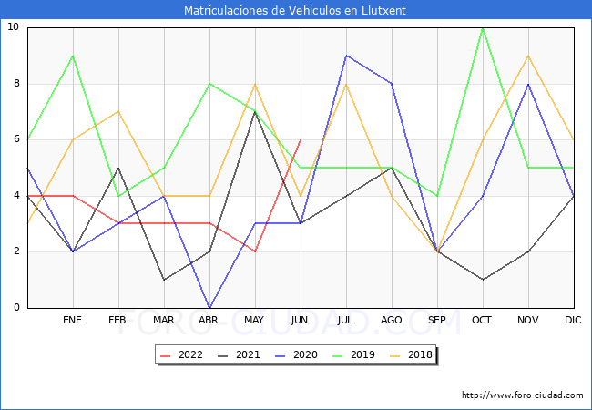 estadísticas de Vehiculos Matriculados en el Municipio de Llutxent hasta Junio del 2022.