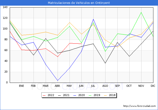 estadísticas de Vehiculos Matriculados en el Municipio de Ontinyent hasta Junio del 2022.