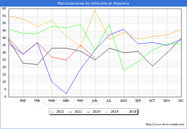 estadísticas de Vehiculos Matriculados en el Municipio de Requena hasta Junio del 2022.