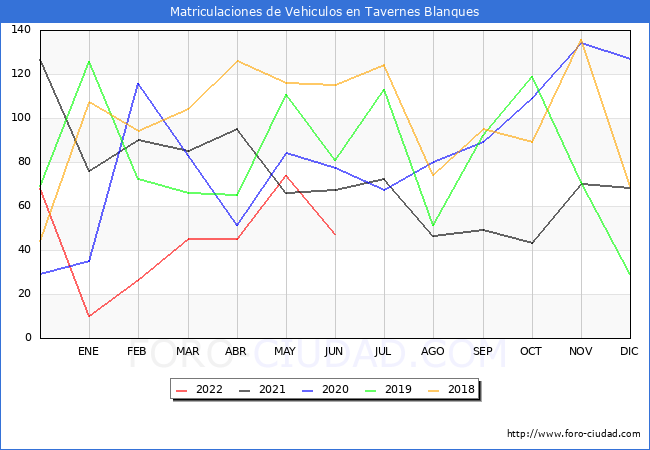 estadísticas de Vehiculos Matriculados en el Municipio de Tavernes Blanques hasta Junio del 2022.