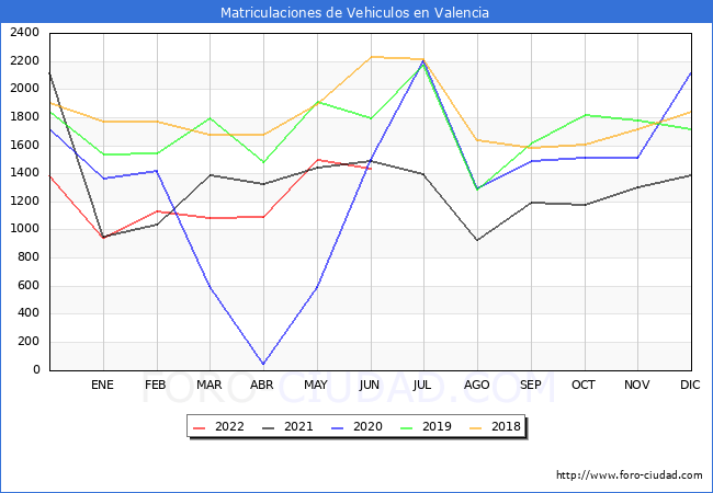 estadísticas de Vehiculos Matriculados en el Municipio de Valencia hasta Junio del 2022.