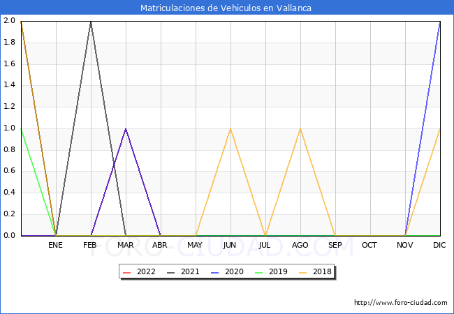 estadísticas de Vehiculos Matriculados en el Municipio de Vallanca hasta Junio del 2022.