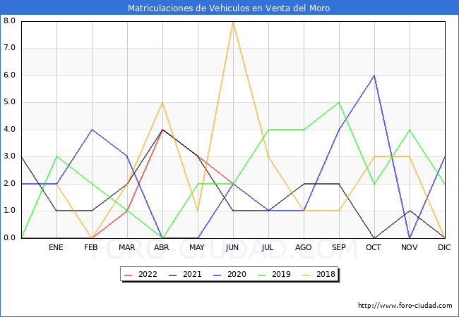 estadísticas de Vehiculos Matriculados en el Municipio de Venta del Moro hasta Junio del 2022.