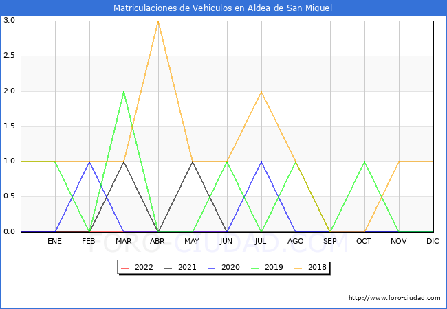estadísticas de Vehiculos Matriculados en el Municipio de Aldea de San Miguel hasta Junio del 2022.