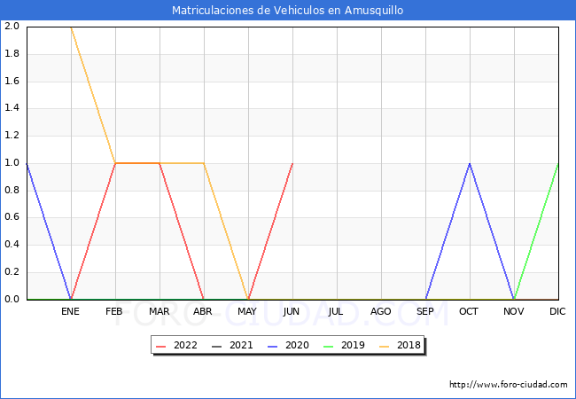estadísticas de Vehiculos Matriculados en el Municipio de Amusquillo hasta Junio del 2022.