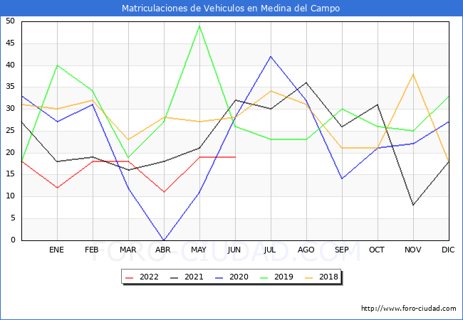 estadísticas de Vehiculos Matriculados en el Municipio de Medina del Campo hasta Junio del 2022.