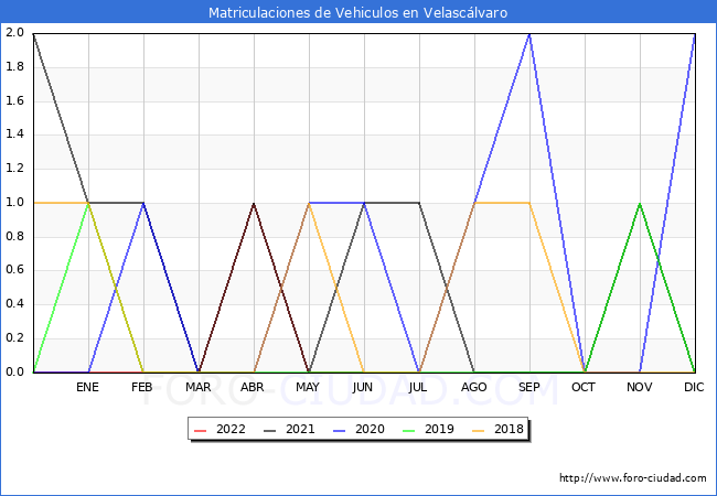 estadísticas de Vehiculos Matriculados en el Municipio de Velascálvaro hasta Junio del 2022.