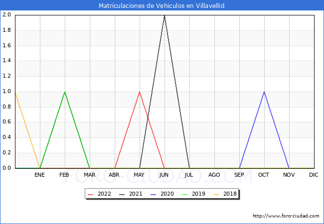 estadísticas de Vehiculos Matriculados en el Municipio de Villavellid hasta Junio del 2022.