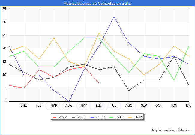 estadísticas de Vehiculos Matriculados en el Municipio de Zalla hasta Junio del 2022.