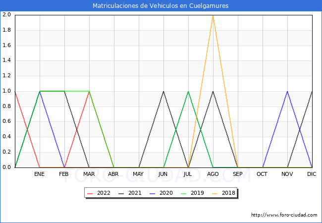 estadísticas de Vehiculos Matriculados en el Municipio de Cuelgamures hasta Junio del 2022.