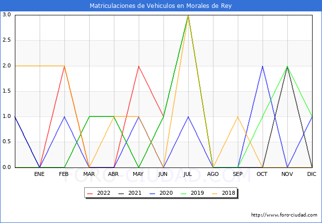 estadísticas de Vehiculos Matriculados en el Municipio de Morales de Rey hasta Junio del 2022.