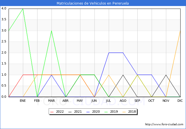 estadísticas de Vehiculos Matriculados en el Municipio de Pereruela hasta Junio del 2022.