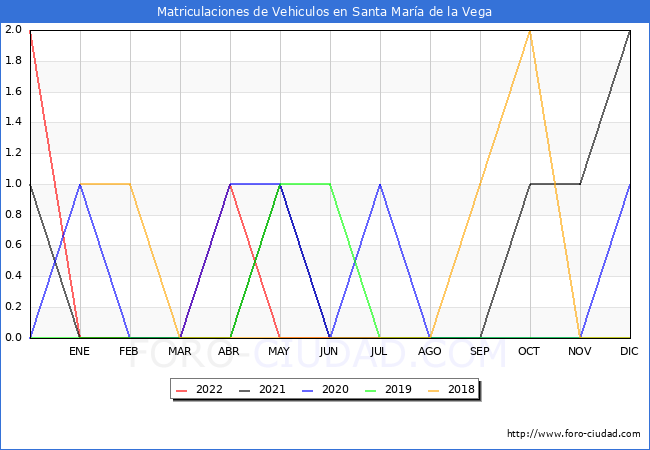 estadísticas de Vehiculos Matriculados en el Municipio de Santa María de la Vega hasta Junio del 2022.